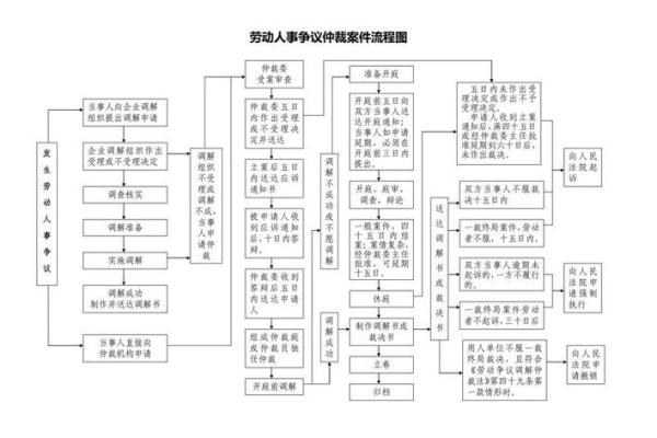 如何申请劳动仲裁的完整流程与注意事项指南