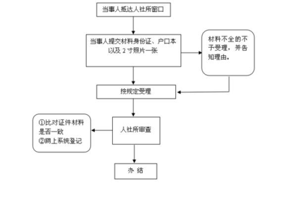 如何办理失业证及相关注意事项攻略